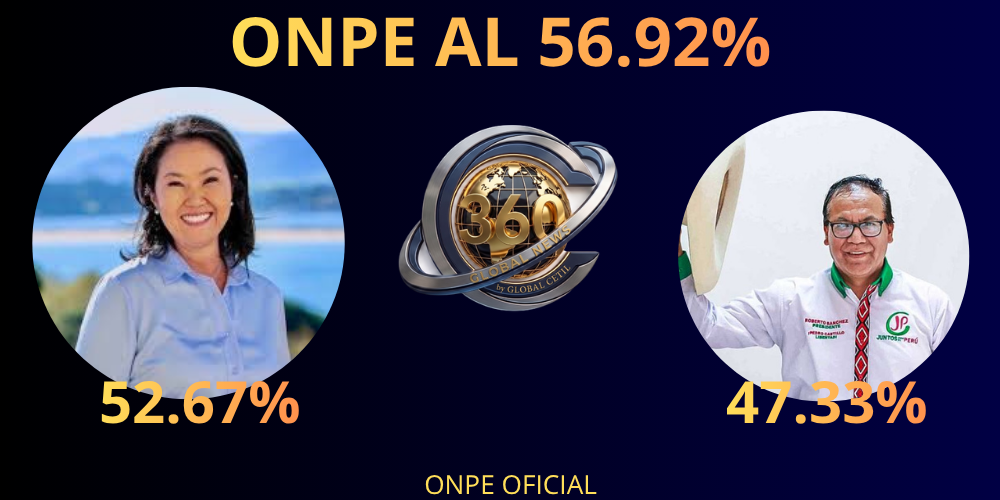 RESULTADOS OFICIALES: Keiko Fujimori lidera conteo al 56.92% de actas procesadas